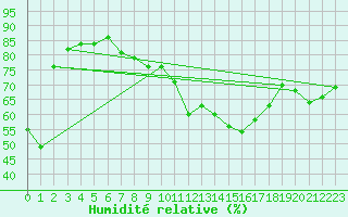 Courbe de l'humidit relative pour Stoetten