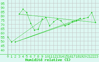 Courbe de l'humidit relative pour Cap Corse (2B)