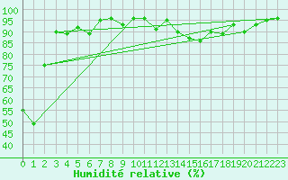 Courbe de l'humidit relative pour Gijon