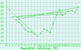 Courbe de l'humidit relative pour Amman Airport
