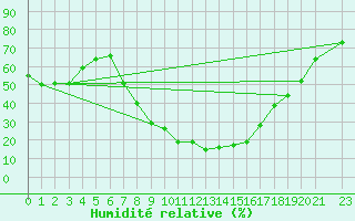 Courbe de l'humidit relative pour Resko