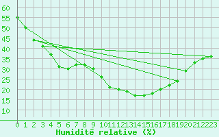 Courbe de l'humidit relative pour Mlaga, Puerto