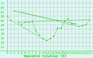 Courbe de l'humidit relative pour Abadan