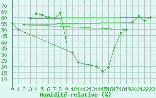 Courbe de l'humidit relative pour Galtuer