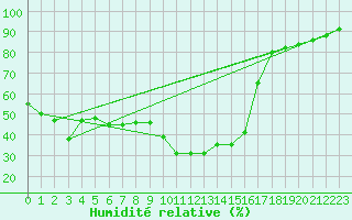 Courbe de l'humidit relative pour Saint-Yrieix-le-Djalat (19)