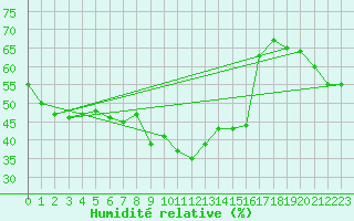 Courbe de l'humidit relative pour Solenzara - Base arienne (2B)