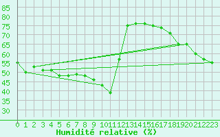 Courbe de l'humidit relative pour Mouilleron-le-Captif (85)