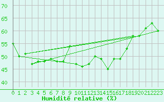 Courbe de l'humidit relative pour Loznica