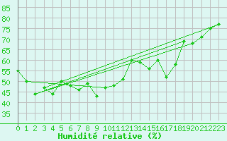 Courbe de l'humidit relative pour Saint-Vran (05)