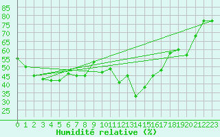 Courbe de l'humidit relative pour Capo Bellavista