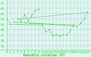 Courbe de l'humidit relative pour Guadalajara