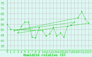 Courbe de l'humidit relative pour Cimetta