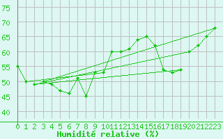 Courbe de l'humidit relative pour Ile Rousse (2B)