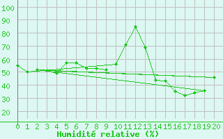 Courbe de l'humidit relative pour Pelkosenniemi Pyhatunturi