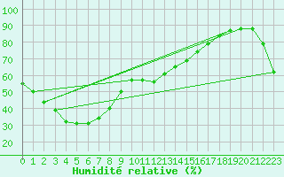 Courbe de l'humidit relative pour Charleville Airport