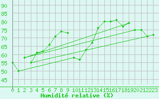 Courbe de l'humidit relative pour Fribourg (All)
