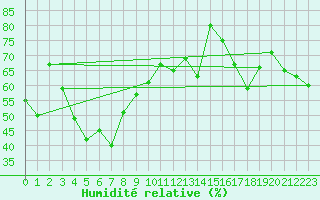 Courbe de l'humidit relative pour Pusan