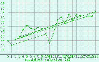 Courbe de l'humidit relative pour Albi (81)