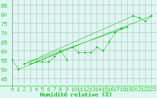 Courbe de l'humidit relative pour Crest (26)