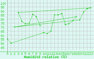 Courbe de l'humidit relative pour Hallhaaxaasen