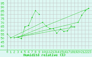 Courbe de l'humidit relative pour Xert / Chert (Esp)