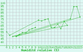 Courbe de l'humidit relative pour Moleson (Sw)