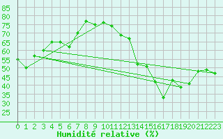 Courbe de l'humidit relative pour Nordkoster