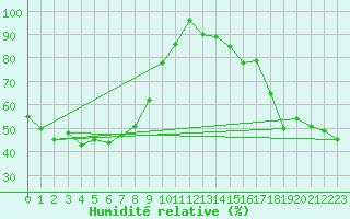 Courbe de l'humidit relative pour Ile du Levant (83)