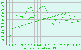 Courbe de l'humidit relative pour Sprague