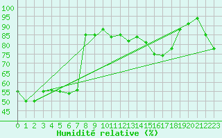 Courbe de l'humidit relative pour Alcaiz
