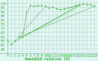 Courbe de l'humidit relative pour Malung A