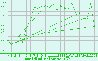 Courbe de l'humidit relative pour Moleson (Sw)