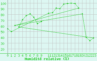 Courbe de l'humidit relative pour Zugspitze