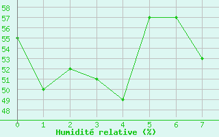 Courbe de l'humidit relative pour Pelkosenniemi Pyhatunturi