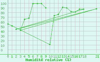 Courbe de l'humidit relative pour Alanya
