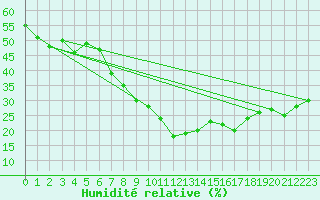 Courbe de l'humidit relative pour Locarno (Sw)