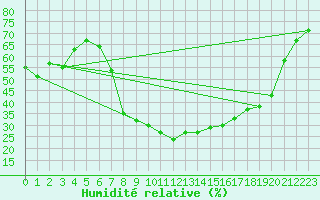 Courbe de l'humidit relative pour Granada Armilla