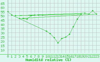 Courbe de l'humidit relative pour Formigures (66)