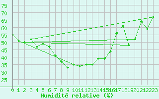 Courbe de l'humidit relative pour Adjud