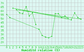 Courbe de l'humidit relative pour Mottec