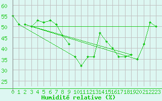 Courbe de l'humidit relative pour Six-Fours (83)