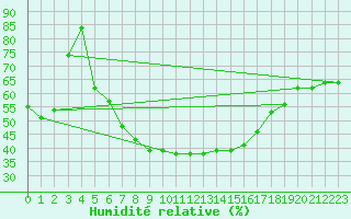 Courbe de l'humidit relative pour Zrenjanin
