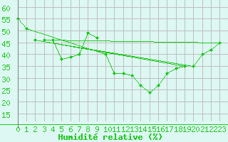 Courbe de l'humidit relative pour Laegern