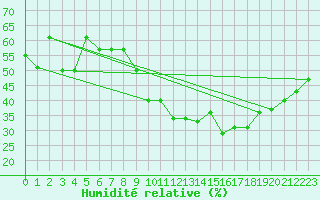 Courbe de l'humidit relative pour Lige Bierset (Be)