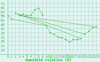 Courbe de l'humidit relative pour Perpignan Moulin  Vent (66)