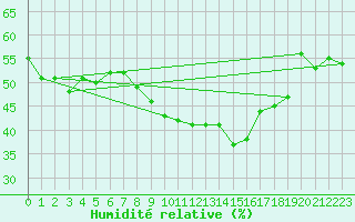 Courbe de l'humidit relative pour Essen
