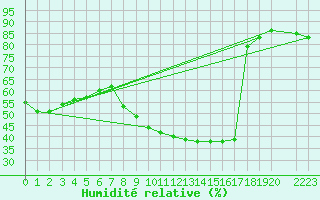 Courbe de l'humidit relative pour Trujillo