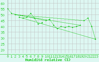Courbe de l'humidit relative pour Mont-Aigoual (30)