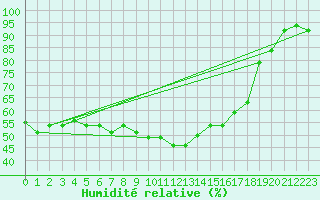 Courbe de l'humidit relative pour Figari (2A)