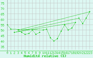 Courbe de l'humidit relative pour Disentis